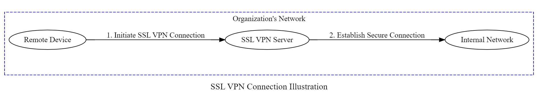 SSL VPN Connection Illustration