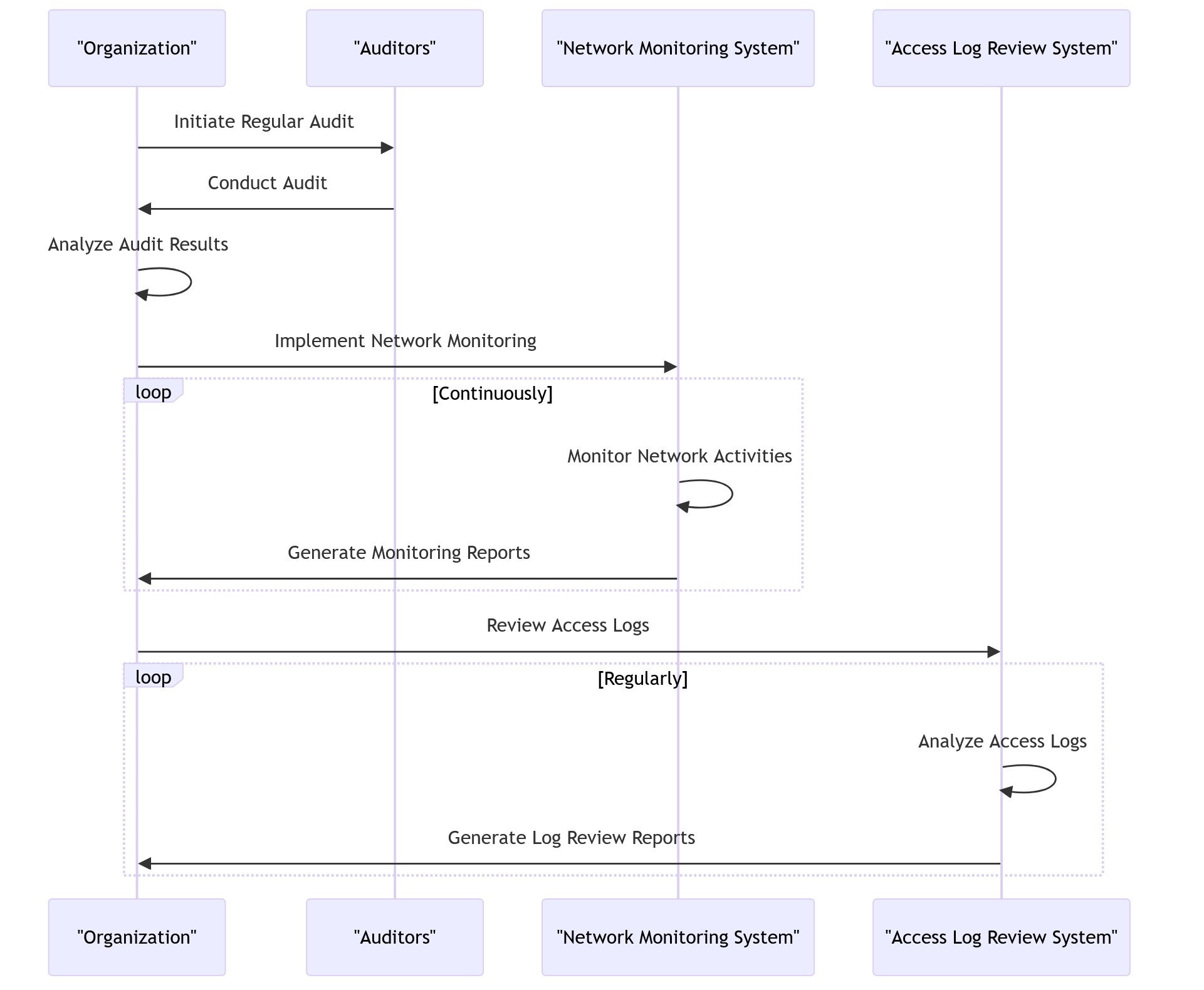 Policy Compliance Measures Flowchart