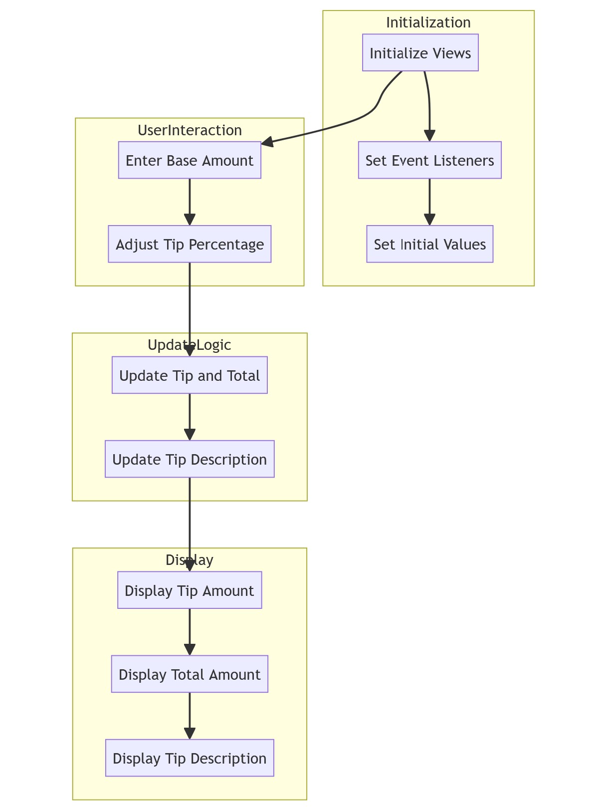 Flowchart